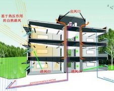 建筑通风设计中存在哪些问题，上海建筑设计公