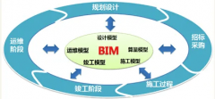 bim技术的特点体现在哪些方面，BIM八大特点汇总